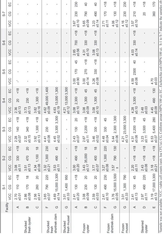 Table 2. Bacteriological levels on intermediates and final products obtained in the processing process of simple-processed shellfish products FacilityS-1S-2S-3S-4S-5S-6S-7 VCCCGECVCCCGECVCCCGECVCCCGECVCCCGECVCCCGECVCCCGEC