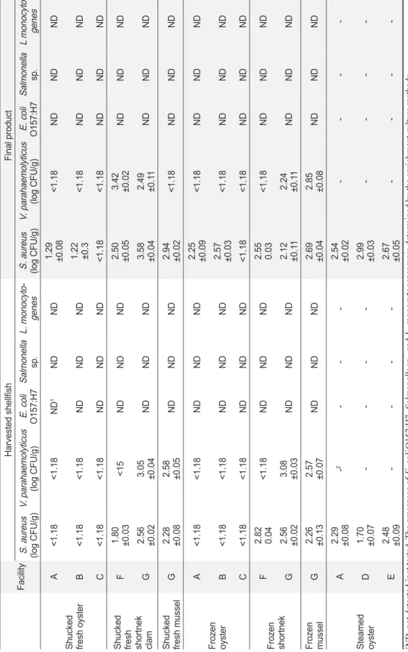 Table 3. Pathogenic bacteria level on harvested shellfish and finished products obtained in simple-processed shellfish products FacilityHarvested shellfishFinal product S
