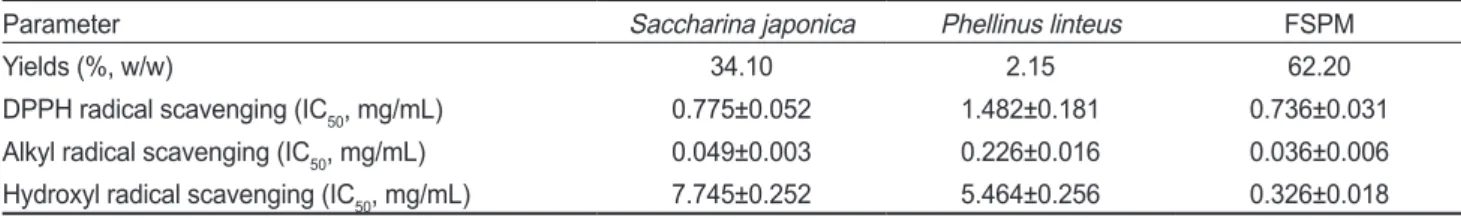 Fig. 1. Manufacturing process of Saccharina japonica fermentation  with Phellinus linteus mycelia.