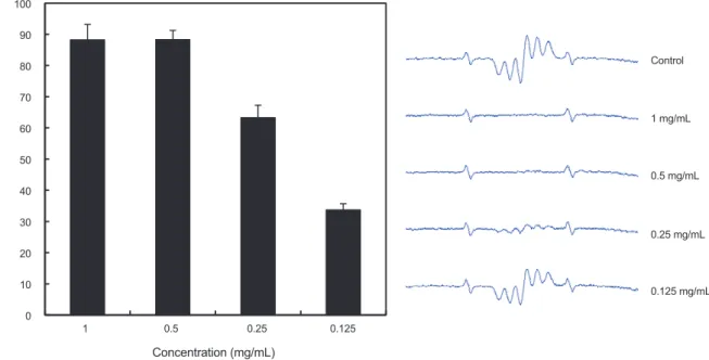 Fig. 3. DPPH radical scavenging activity of FSPM extracts (A) and ESR spectra (B). Mean±SD is shown for triplicate experiments