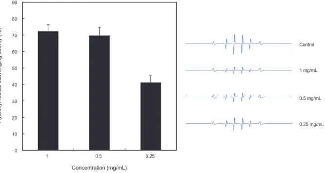 Fig. 5. Hydroxyl radical scavenging activity of FSPM extracts (A) and ESR spectra (B)