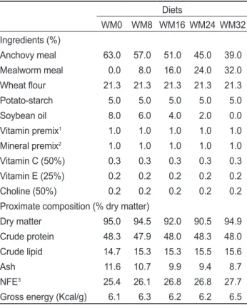 Table 3. Growth performances of juvenile rockfish Sebastes schlegeli fed the experimental diets for 8 weeks 1