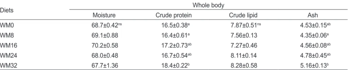 Table 5. Proximate composition (%) of whole body in juvenile rockfish Sebastes schlegeli fed the experimental diets for 8 weeks 1