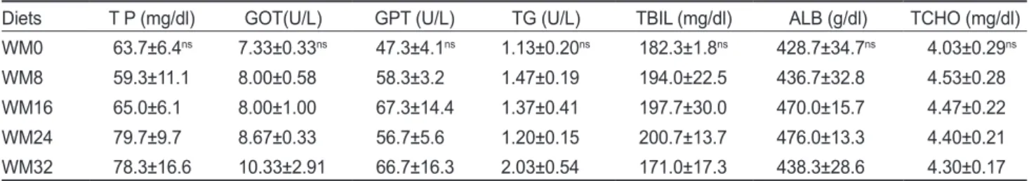 Table 7. Plasma chemical composition of rockfish Sebastes schlegeli fed experimental diets for 8 weeks 1