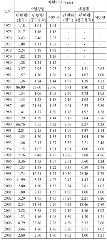 표  6. Gumbel  혼합모형의 결합 재현기간과 단변량 재현기간의 비교 년도 재현기간  (year)소양강댐 대청댐 단변량 ( 첨두 ) ( 홍수용적단변량 ) 이변량 단변량(첨두) ( 홍수용적단변량 ) 이변량 1974 1.10 1.03 1.01 · · · 1975 2.07 1.17 1.14 · · · 1976 3.84 2.47 1.98 · · · 1977 1.05 1.12 1.04 · · · 1978 2.17 3.19 1.80 · · · 1979 1.68