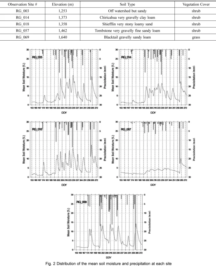 Table 1. Basic Soil Properties of the Observation Sites (Soil Moisture Experiments in 2004)