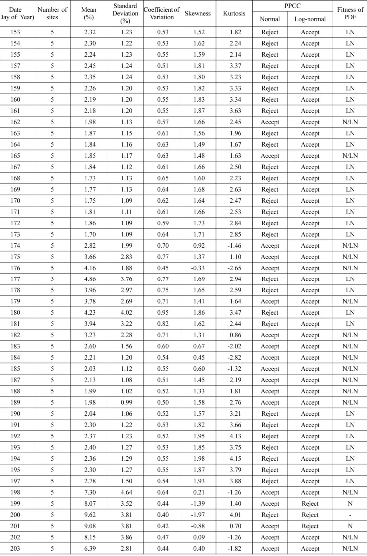 Table 2. Summary of field statistics and PPCC test (Day of  Year)Date Number of 