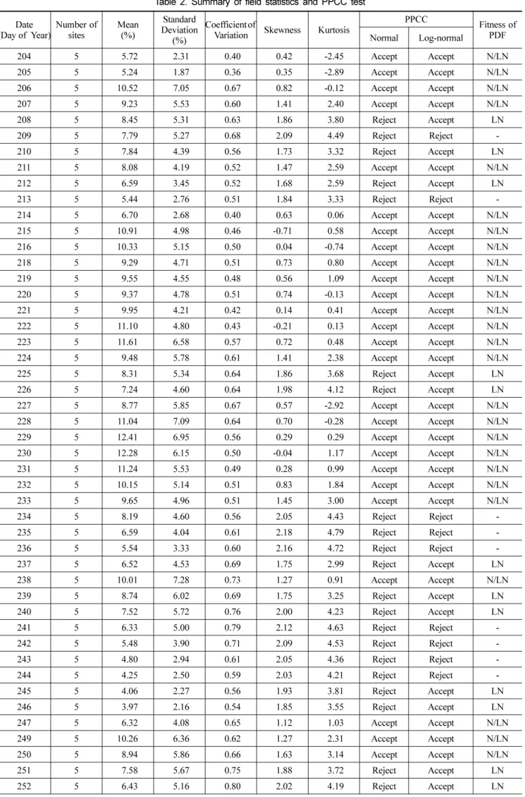 Table 2. Summary of field statistics and PPCC test (Day of  Year)Date Number of 