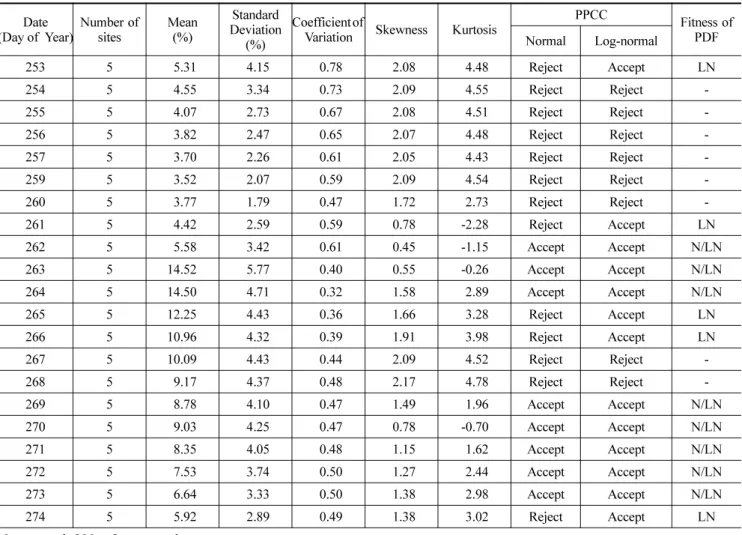 Table 2. Summary of field statistics and PPCC test (Day of  Year)Date Number of 