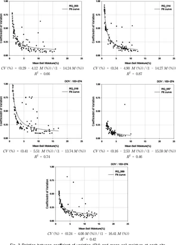 Fig. 3 Relation between coefficient of variation (CV) and mean soil moisture at each site