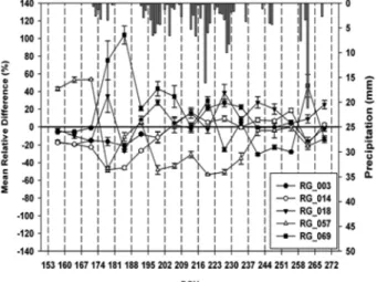 Fig. 4 Mean relative difference with standard deviation error bars of every week