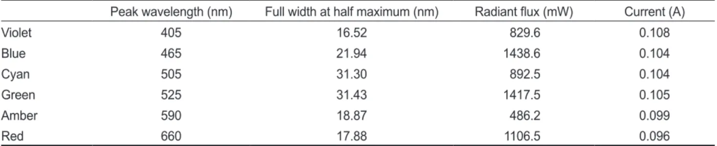 Fig. 2. Spectral power distributions of LED sources measured by  using an integrating sphere.