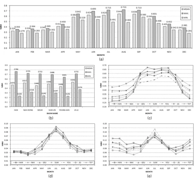 Fig. 4 (a) monthly mean, maximum and minimum NDVI, (b) mean, maximum and minimum NDVI of each basins, (c) monthly mean of NDVI.of each basins, (d) monthly standard deviation of NDVI of each basins, (e) monthly coefficient of variation of NDVI of each basin