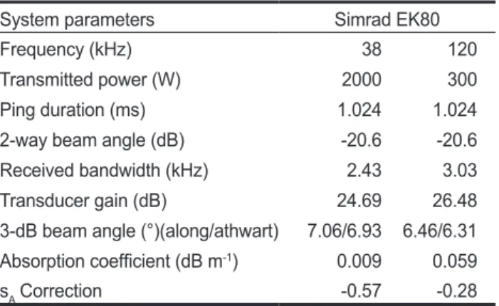 Fig. 2. Example of echograms from volume backscattering strength  (SV, dB) at 38 and 120 kHz around Dok-do, East Sea of Korea  during winter season, 2016