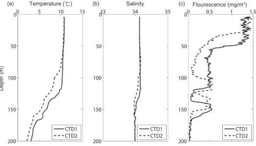 Fig. 3. Vertical temperature and salinity profile of the water column measured by conductivity-temperature-depth casts.