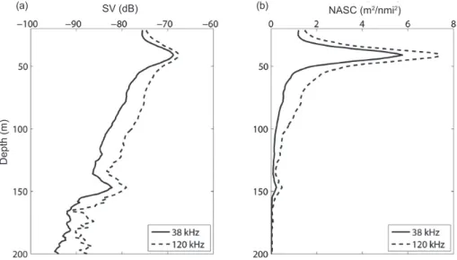 Fig. 4. Vertical distribution of acoustic backscatter into different frequencies from mean of all transects