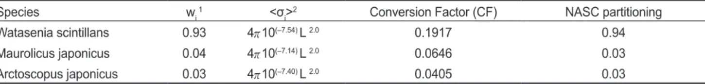 Table 4. Value of conversion factor (CF) and nautical area scattering coefficient (NASC) partitioning by fish species around Dok-do, East  Sea of Korea during winter season, 2016