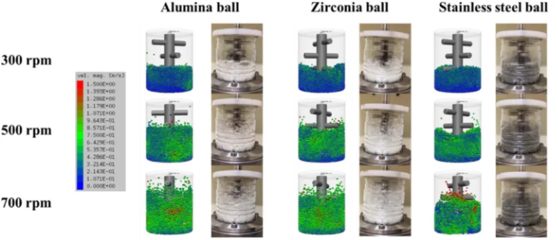 Fig. 11. Milling energy spectra of 300, 500 and 700 rpm of stirred ball mill by DEM simulation a) 1 mm b) 3 mm.