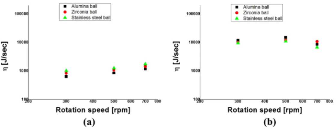 Fig. 12. Milling efficiency under the kind of media a) 1 mm b) 3 mm.