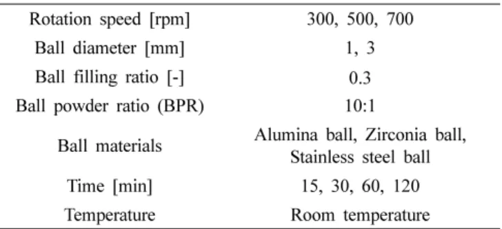 Table 2. Summary of simulation condition by DEM in this study.