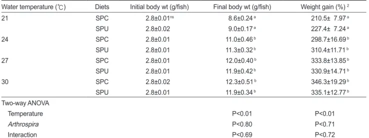 Table 3. Feed efficiency (FE), daily feed intake (DFI) and protein efficiency ratio (PER) of red- and white- colored fancy carp Cyprinus  carpio var