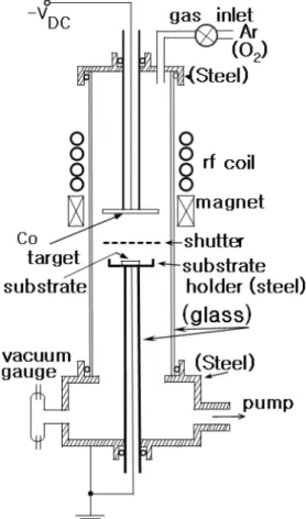 Fig. 3. Target current as a function of current in solenoid (cor- (cor-responding to magnetic field), with an applied voltage of 900 V and a rf power of 50 W at 20 mTorr.