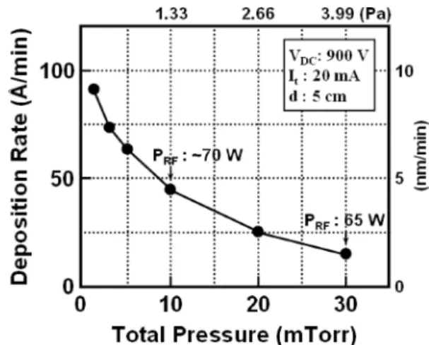 Fig. 4. Deposition rate as a function of total pressure of sputtering gas, with a constant applied voltage of 900 V, a constant target current of 20 mA and the target-substrate distance of 5 cm