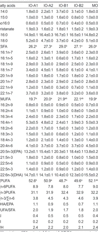 Table 5. Fatty acid compositions of oyster Crassostrea gigas on  different cultured conditions