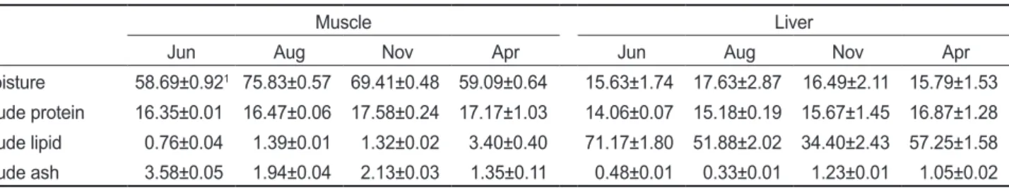 Table 1. Seasonal changes of proximate composition from the muscle and liver of Boleophthalmus pectinirostris 