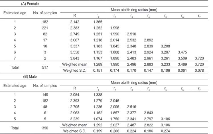 Table 2. Mean ring radius on the otolith of marbled flounder Pseudopleuronectes yokohamae caught by gill nets and longlines in the coastal  waters off Pohang of East Sea