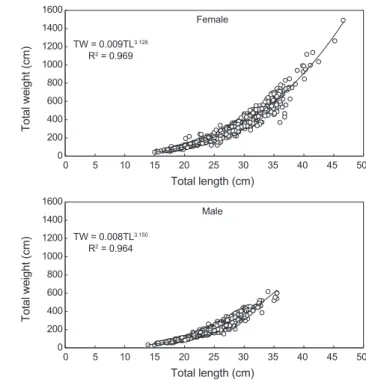 Fig. 6. Relationship between total length and total weight of mar- mar-bled flounder Pseudopleuronectes yokohamae caught by gill nets  and longlines in the coastal waters off Pohang of East Sea