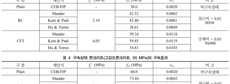 그림 2. RC 기둥, CFT 기둥, CET 기둥의 단면도 그림 3. 정원형 단면을 갖는 RC 압축부재의 자유물체도