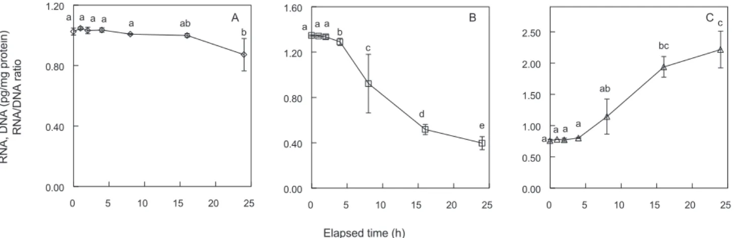 Fig. 3. Nucleic acids content (pg/mg protein) due to elapsed reservation time (hour) of maturated Korean walleye pollock Theragra chal- chal-cogramma eggs reserved on 4℃