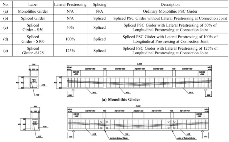 Fig. 4 Reinforcement Details