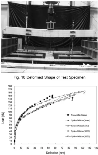 Fig. 11 Load-Deflection Curves at the Center of the Girders