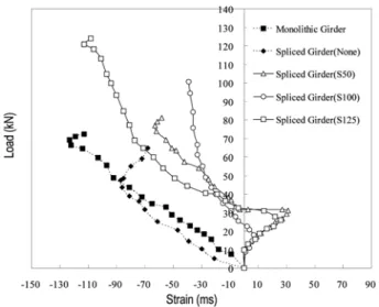 Fig. 12 Load-Strain Curves of the Top of the Girders at the Middle Span