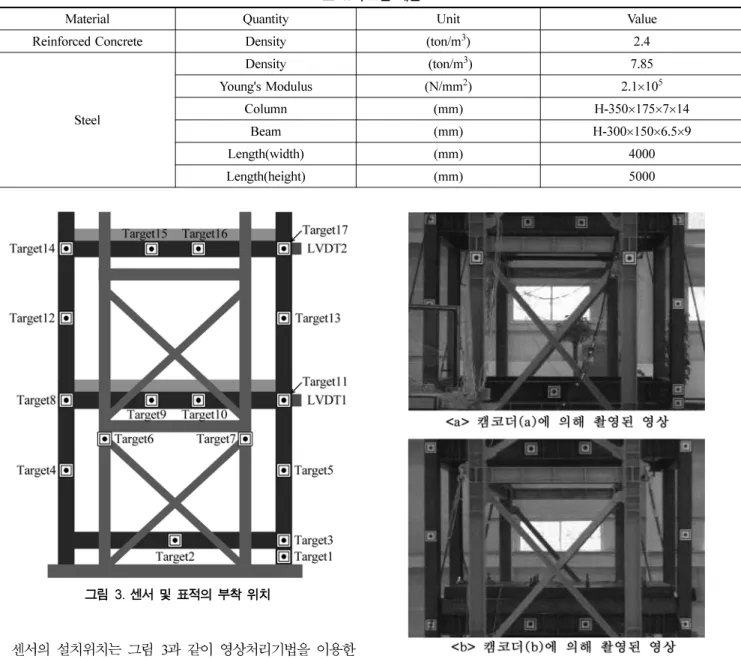 그림   5 는  DAQ 에 의해 계측된  table motion 과 영상처리 기법 알고리즘에 의해 추출된 변위응답을 비교한 것이다 .  표