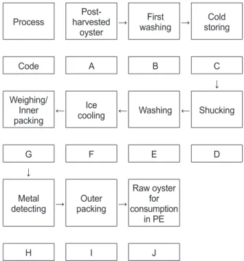 Fig. 1. Manufacturing process and sample code of raw oyster  Crassostrea gigas  for consumption in polyethylene (PE) bag.