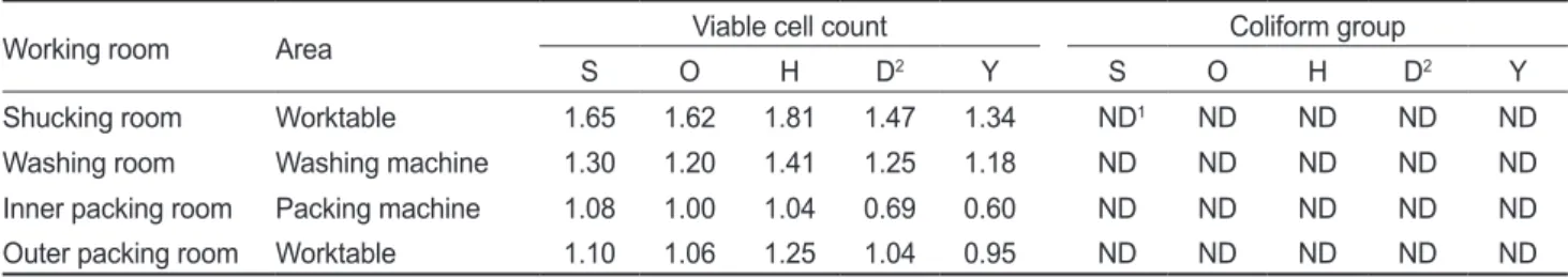 Fig. 2. Change in viable cell counts and coliform group of raw  oyster Crassostrea gigas for consumption in polyethylene bag  dur-ing  processdur-ing.
