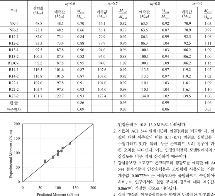 그림  21 에 예측값과 실험값 비교결과를 나타내었다 .  반면에 , α t =0.9 일 때의 예측값은 실험값을 과다평가하는 것으로 나타 난다 .  따라서 ,  휨강도를 예측할 때 ,  인장응력블록은 α t =0.8 로 모델링하여 휨강도를 산정하는 것이 실제값을 예측할 수 있 다고 판단된다 