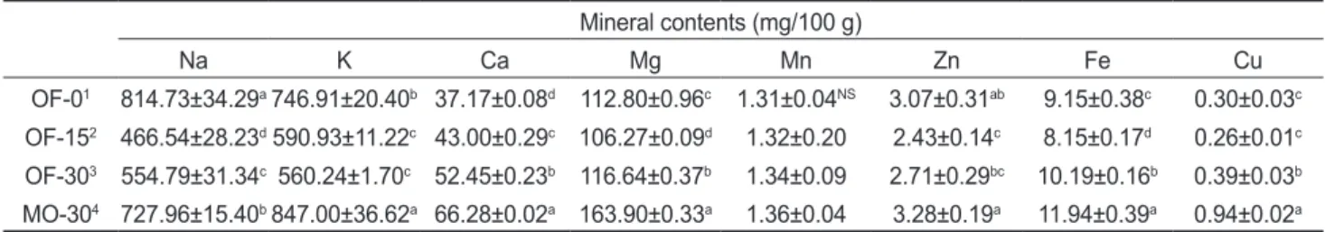 Table 4. Hardness of Kimbugak prepared with different contents of  Capsosiphon fulvescens