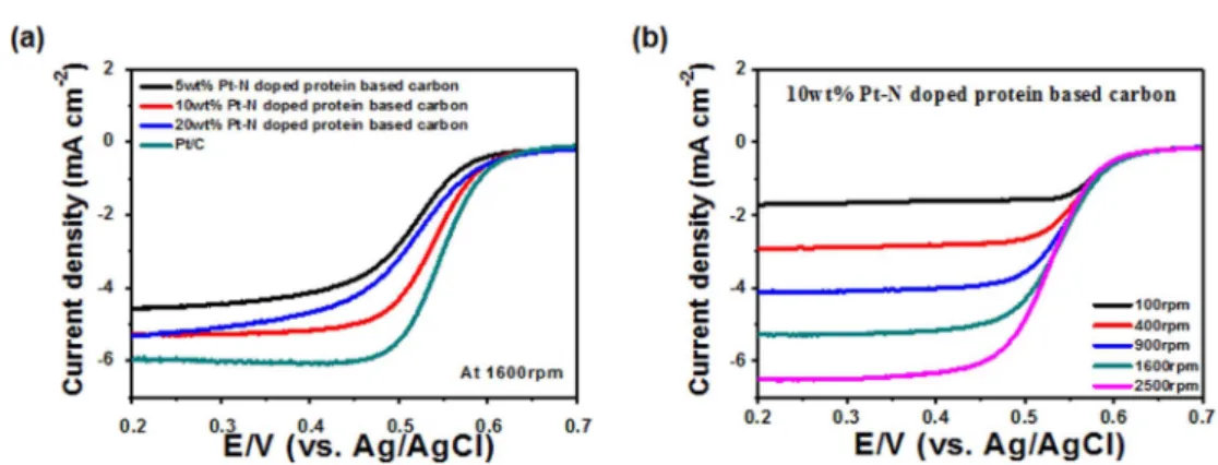 Fig. 5. LSV curves of (a) 5 wt% Pt-N doped protein based carbon, (b) 10 wt% Pt-N doped protein based carbon, (c) 20 wt% Pt-N doped protein based carbon, and (d) commercial Pt/C before and after long-term stability test at a rotating speed of 1600 rpm in an