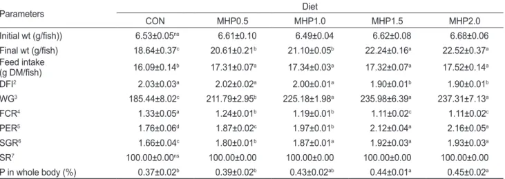 Table 2. Growth performance of carp Cyprinus carpio fed diets with graded levels of magnesium hydrogen phosphate (MHP) for 9 weeks 1