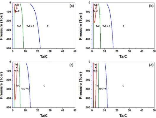 Fig. 2. Isothermal sections at (a) 1100 o C, (b) 1200 o C, (c) 1300 o C and (d) 1400 o C of phase diagram of TaCl 5 -C 3 H 6 -H 2  system where H/C = 8.