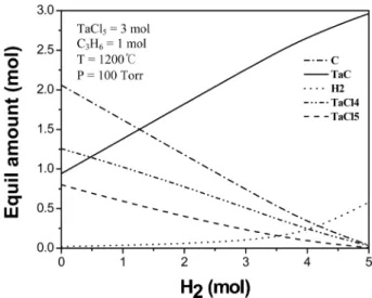 Fig. 5. Effect of hydrogen fraction on TaC formation where 3 moles of TaCl 5  exist in a closed system.