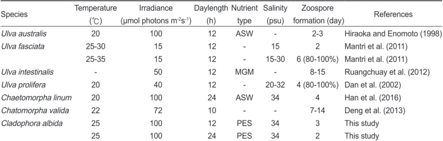 Table 3. Environmental conditions and the period of zoospore formation of green tide macroalgae