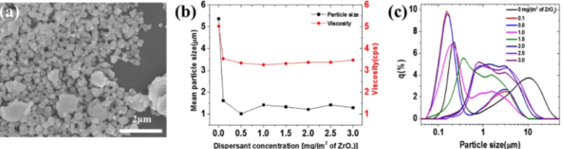 Fig. 1. (a) FE-SEM image of ZrO 2  particles, (b) mean particle size and viscosity of ZrO 2  ink, and (c) particle size distribution of ZrO 2 ink with various TODS concentrations.