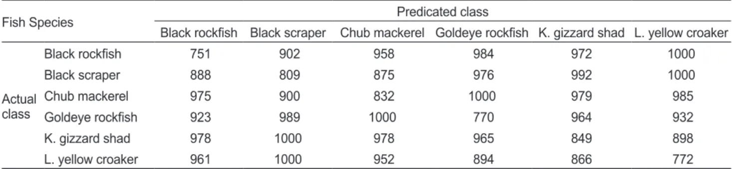 Table 1. Confusion matrix of normalized Eucledian distance for test echo images of six fish species
