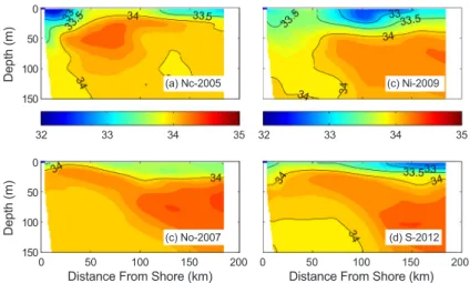 Fig. 6. The vertical distribution of the salinity in years of (a) the NLW from the northern East Sea along the coast (Nc Pattern), (b) the low  salinity water from the northern JES in the offshore area (Ni Pattern), (c) weak NLW from the northern East Sea 