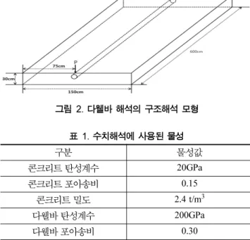그림 1. 다웰바의 처짐 형상(Porter and Cabel, 2006) 그림 2. 다웰바 해석의 구조해석 모형 표 1. 수치해석에 사용된 물성 구분 물성값 콘크리트 탄성계수 20GPa 콘크리트 포아송비 0.15 콘크리트 밀도 2.4 t/m 3 다웰바 탄성계수 200GPa 다웰바 포아송비 0.30 다웰바 밀도 7.8 t/m 3